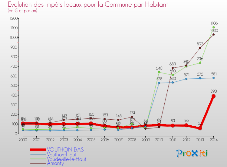 Evolution et montant des impôts locaux par Habitant pour VOUTHON-BAS et les communes proches de 2000 à 2014 Comparaison des impôts locaux par habitant pour VOUTHON-BAS et les communes voisines de 2000 à 2014