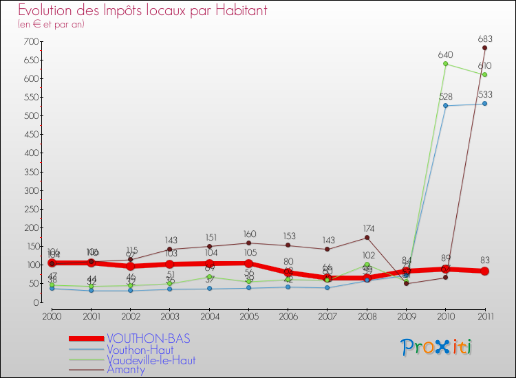 Evolution et montant des impôts locaux par Habitant pour VOUTHON-BAS et les communes proches Comparaison des impôts locaux par habitant pour VOUTHON-BAS et les communes voisines