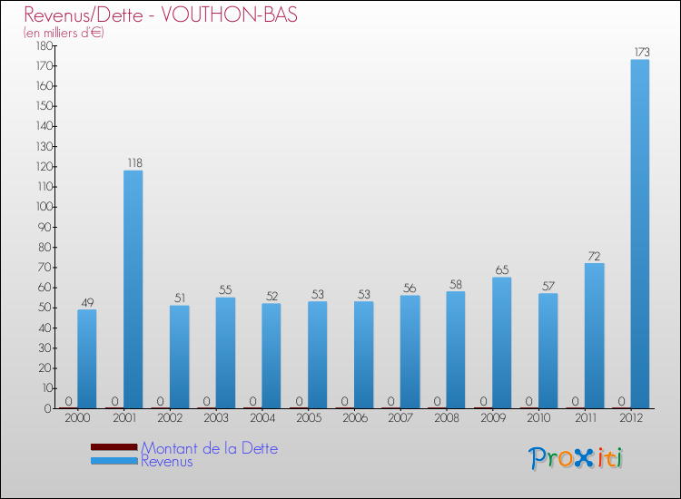 Evolution comparée de la dette et des revenus pour la commune de VOUTHON-BAS de 2000 à 2012 Comparaison de la dette et des revenus pour VOUTHON-BAS de 2000 à 2012