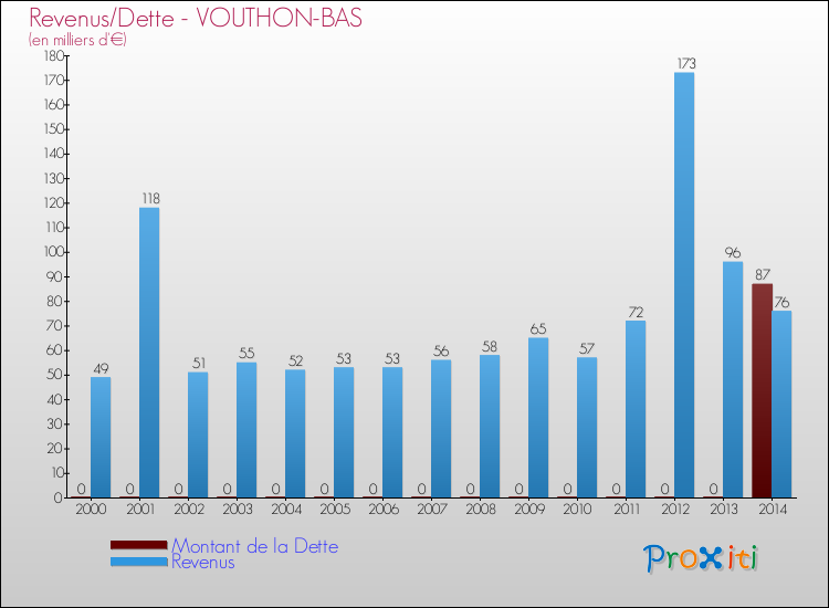 Evolution comparée de la dette et des revenus pour la commune de VOUTHON-BAS de 2000 à 2014 Comparaison de la dette et des revenus pour VOUTHON-BAS de 2000 à 2014