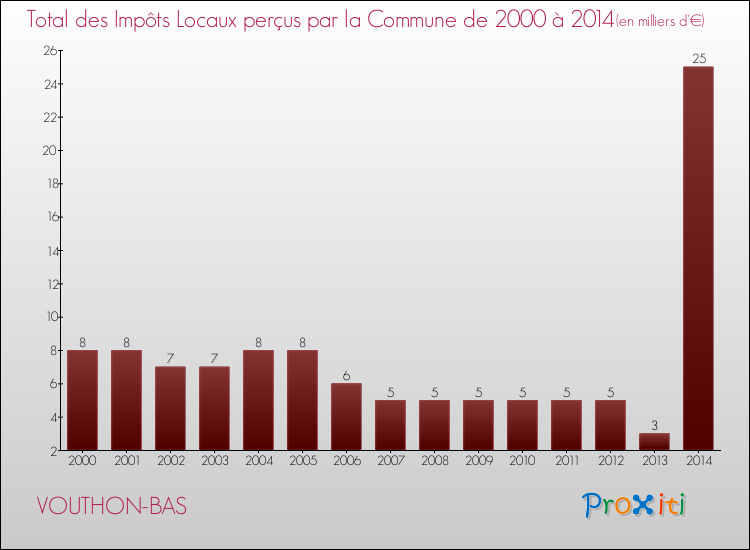 Evolution des Impôts Locaux pour la commune de VOUTHON-BAS de 2000 à 2014 Evolution des Impôts Locaux pour VOUTHON-BAS de 2000 à 2014