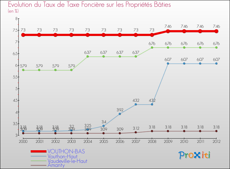 Evolution du taux de la taxe foncière sur le bati pour VOUTHON-BAS et les communes proches de 2000 à 2012 Comparaison des taux de taxe foncière sur le bati pour VOUTHON-BAS et les communes voisines de 2000 à 2012