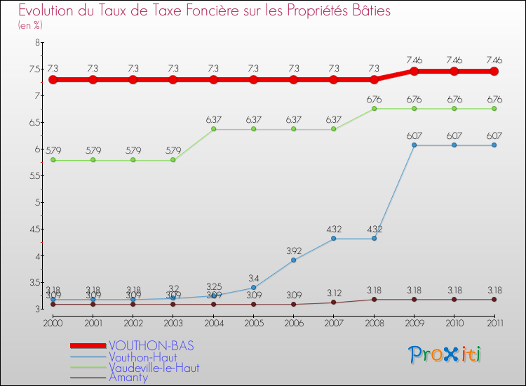Evolution du taux de la taxe foncière sur le bati pour VOUTHON-BAS et les communes proches Comparaison des taux de taxe foncière sur le bati pour VOUTHON-BAS et les communes voisines