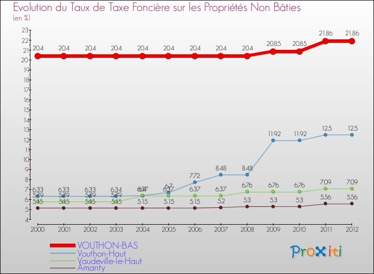 Evolution du taux de la taxe foncière sur les immeubles et terrains non batis pour VOUTHON-BAS et les communes proches de 2000 à 2012 Comparaison des taux de la taxe foncière sur les immeubles et terrains non batis pour VOUTHON-BAS et les communes voisines de 2000 à 2012