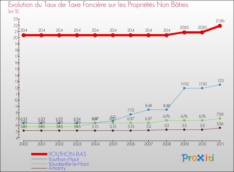 Evolution du taux de la taxe foncière sur les immeubles et terrains non batis pour VOUTHON-BAS et les communes proches Comparaison des taux de la taxe foncière sur les immeubles et terrains non batis pour VOUTHON-BAS et les communes voisines