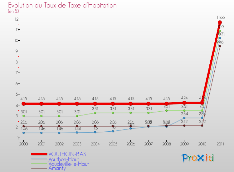 Evolution du taux de la taxe d'habitation pour VOUTHON-BAS et les communes proches Comparaison des taux de la taxe d'habitation pour VOUTHON-BAS et les communes voisines