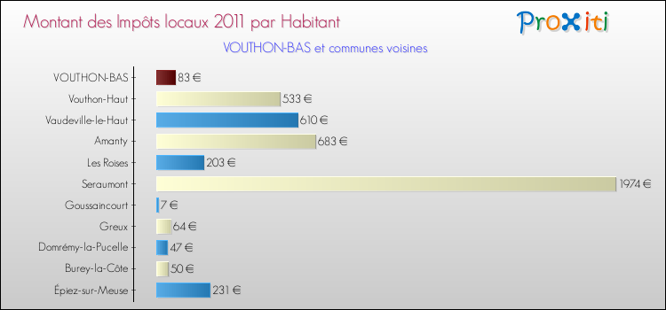 Montant des impôts locaux par Habitant pour VOUTHON-BAS et les communes proches Comparaison des impôts locaux par habitant pour VOUTHON-BAS et les communes voisines