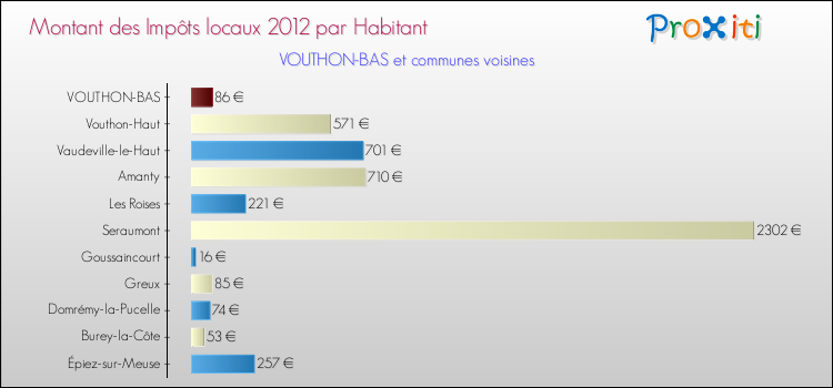 Montant des impôts locaux par Habitant pour VOUTHON-BAS et les communes proches Comparaison des impôts locaux par habitant pour VOUTHON-BAS et les communes voisines