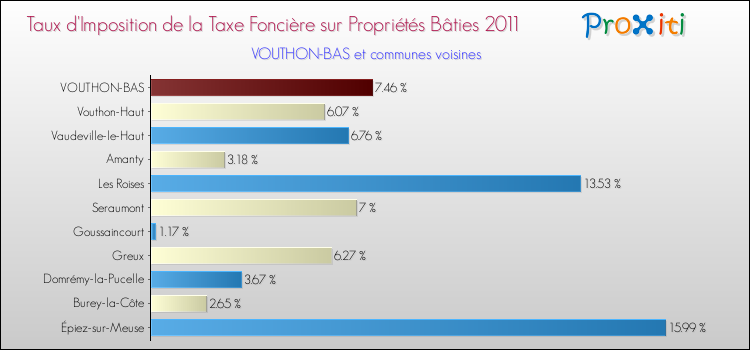 Taux d'imposition de la taxe foncière sur le bati 2011 pour VOUTHON-BAS et les communes proches Comparaison des taux d'imposition de la taxe foncière sur le bati 2011 pour VOUTHON-BAS et les communes voisines