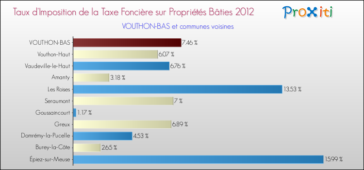 Taux d'imposition de la taxe foncière sur le bati 2012 pour VOUTHON-BAS et les communes proches Comparaison des taux d'imposition de la taxe foncière sur le bati 2012 pour VOUTHON-BAS et les communes voisines