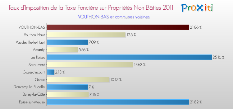 Taux d'imposition de la taxe foncière sur les immeubles et terrains non batis 2011 pour VOUTHON-BAS et les communes proches Comparaison des taux d'imposition de la taxe foncière sur les immeubles et terrains non batis 2011 pour VOUTHON-BAS et les communes voisines