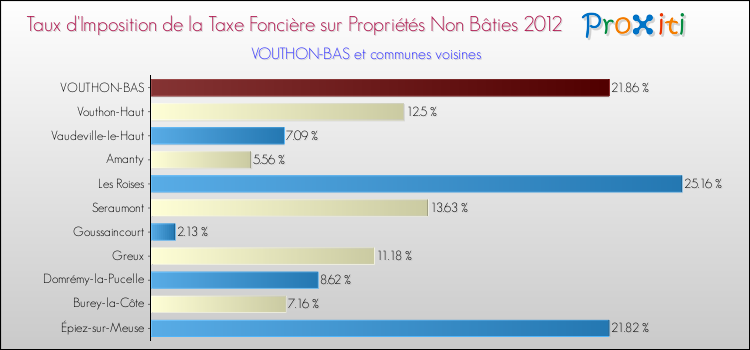 Taux d'imposition de la taxe foncière sur les immeubles et terrains non batis 2012 pour VOUTHON-BAS et les communes proches Comparaison des taux d'imposition de la taxe foncière sur les immeubles et terrains non batis 2012 pour VOUTHON-BAS et les communes voisines