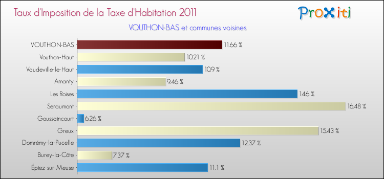 Taux d'imposition de la taxe d'habitation 2011 pour VOUTHON-BAS et les communes proches Comparaison des taux d'imposition de la taxe d'habitation 2011 pour VOUTHON-BAS et les communes voisines