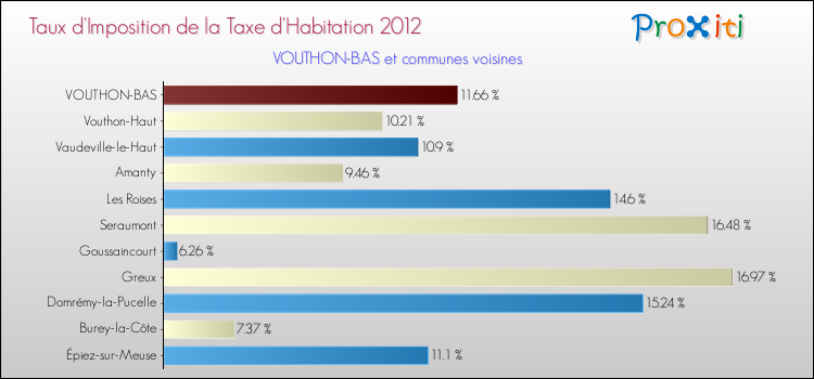 Taux d'imposition de la taxe d'habitation 2012 pour VOUTHON-BAS et les communes proches Comparaison des taux d'imposition de la taxe d'habitation 2012 pour VOUTHON-BAS et les communes voisines