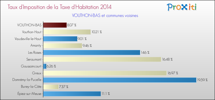 Taux d'imposition de la taxe d'habitation 2014 pour VOUTHON-BAS et les communes proches Comparaison des taux d'imposition de la taxe d'habitation 2014 pour VOUTHON-BAS et les communes voisines