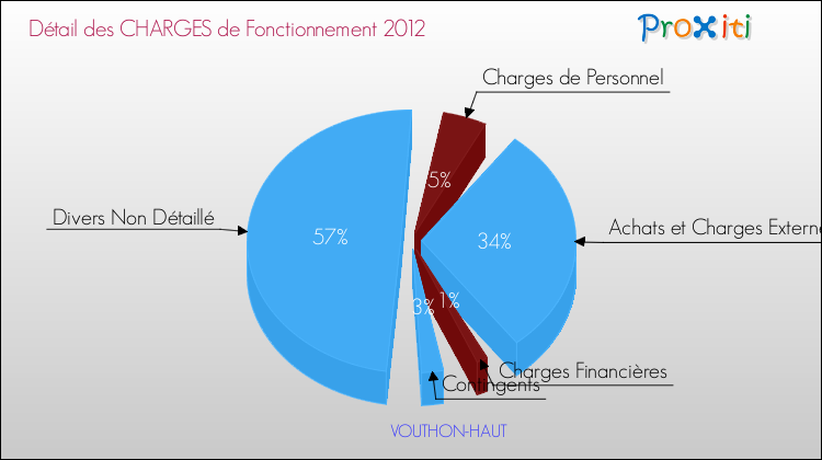 Décomposition des Charges de Fonctionnement 2012 de la commune de VOUTHON-HAUT Charges de Fonctionnement 2012 pour la commune de VOUTHON-HAUT