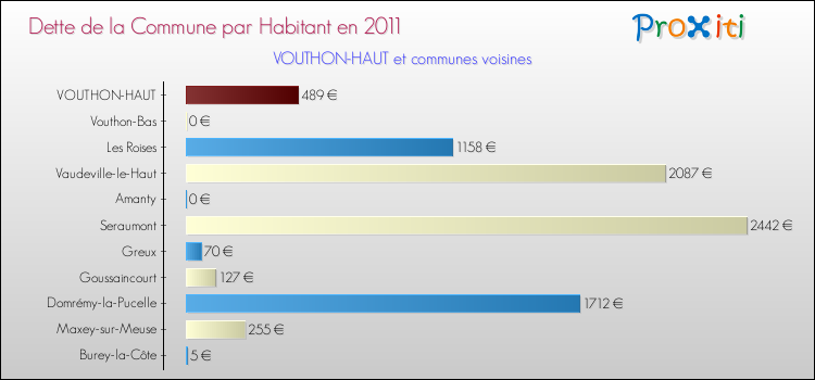 Dette par habitant de la commune en 2011 pour VOUTHON-HAUT et les communes proches Comparaison de la dette par habitant de la commune en 2011 pour VOUTHON-HAUT et les communes voisines