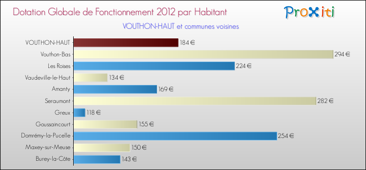 Montant des dotations globales de fonctionnement DGF par Habitant pour VOUTHON-HAUT et les communes proches Comparaison des des dotations globales de fonctionnement DGF par habitant pour VOUTHON-HAUT et les communes voisines