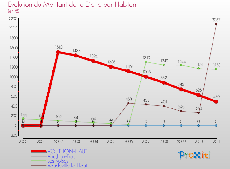 Evolution de la dette par habitant pour la commune de VOUTHON-HAUT et les communes proches Comparaison de la dette par habitant pour VOUTHON-HAUT et les communes voisines