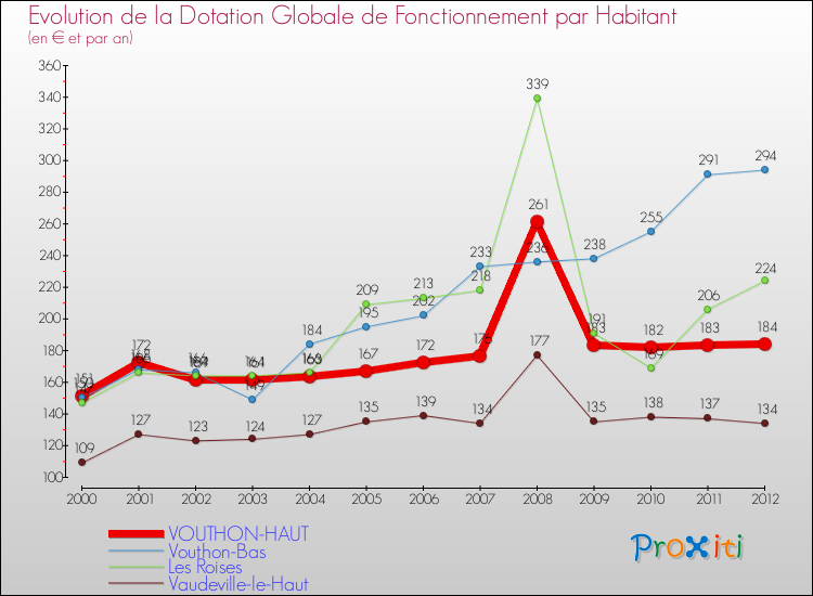 Evolution et montant de la dotation globale de fonctionnement par Habitant pour VOUTHON-HAUT et les communes proches Comparaison des dotations globales de fonctionnement par habitant pour VOUTHON-HAUT et les communes voisines