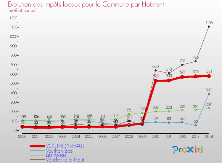 Evolution et montant des impôts locaux par Habitant pour VOUTHON-HAUT et les communes proches de 2000 à 2014 Comparaison des impôts locaux par habitant pour VOUTHON-HAUT et les communes voisines de 2000 à 2014