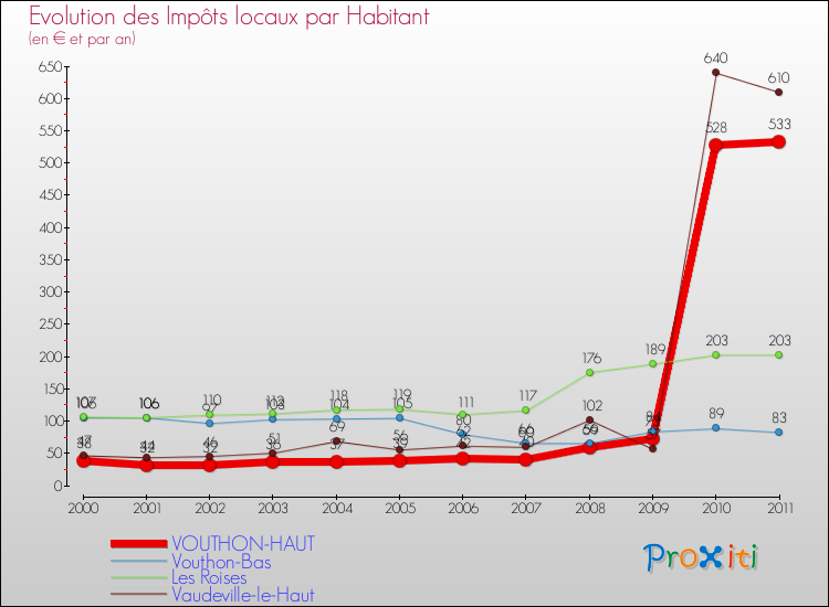 Evolution et montant des impôts locaux par Habitant pour VOUTHON-HAUT et les communes proches Comparaison des impôts locaux par habitant pour VOUTHON-HAUT et les communes voisines