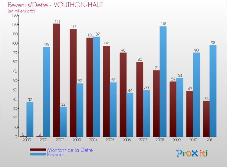Evolution comparée de la dette et des revenus pour la commune de VOUTHON-HAUT de 2000 à 2011 Comparaison de la dette et des revenus pour VOUTHON-HAUT de 2000 à 2011