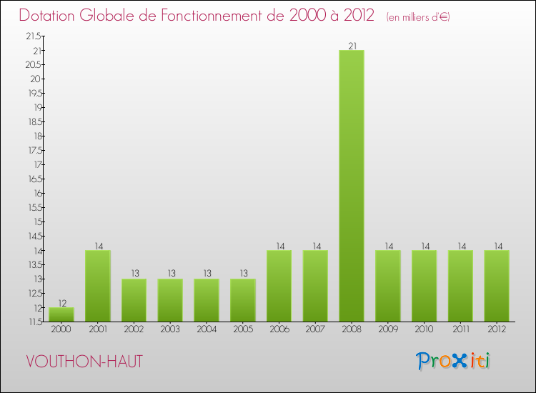 Evolution du montant de la Dotation Globale de Fonctionnement pour la commune de VOUTHON-HAUT de 2000 à 2012 Evolution du montant de la Dotation Globale de Fonctionnement pour VOUTHON-HAUT de 2000 à 2012