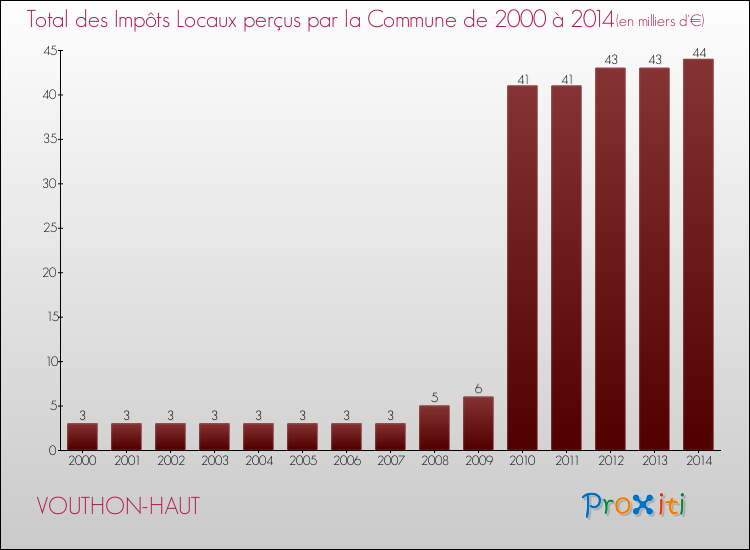 Evolution des Impôts Locaux pour la commune de VOUTHON-HAUT de 2000 à 2014 Evolution des Impôts Locaux pour VOUTHON-HAUT de 2000 à 2014