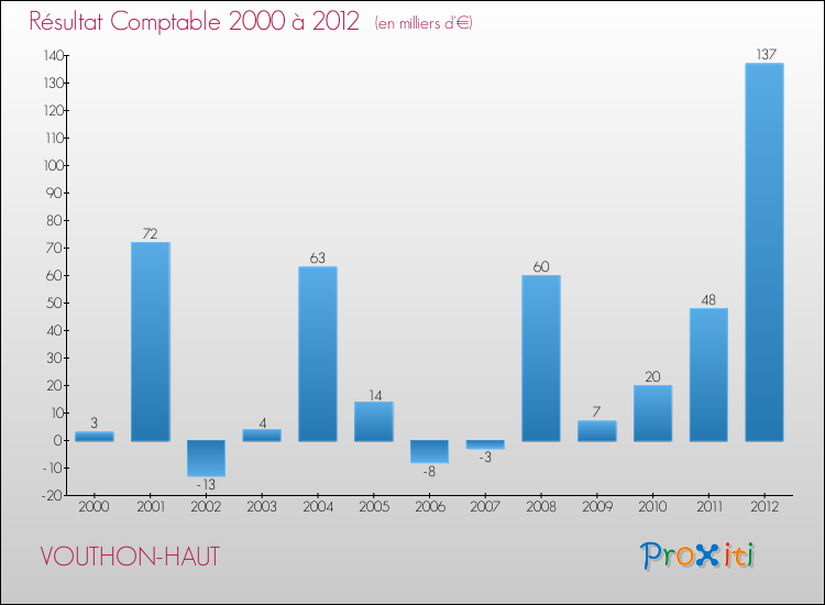 Evolution du résultat comptable pour la commune de VOUTHON-HAUT de 2000 à 2012 Evolution du résultat comptable pour VOUTHON-HAUT de 2000 à 2012