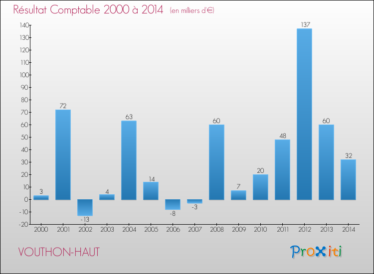 Evolution du résultat comptable pour la commune de VOUTHON-HAUT de 2000 à 2014 Evolution du résultat comptable pour VOUTHON-HAUT de 2000 à 2014