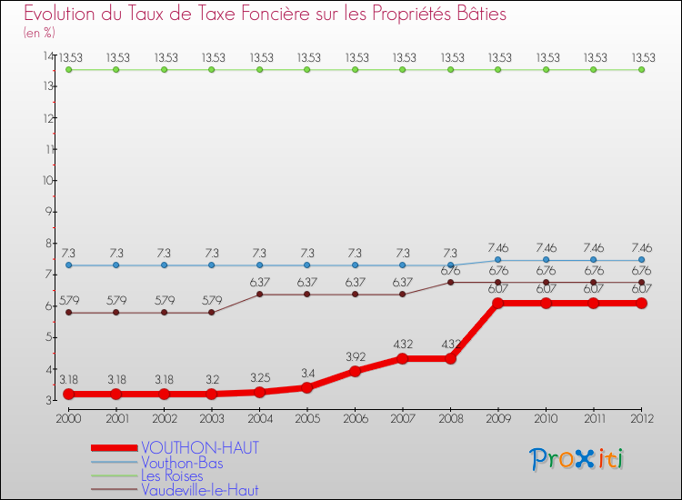 Evolution du taux de la taxe foncière sur le bati pour VOUTHON-HAUT et les communes proches de 2000 à 2012 Comparaison des taux de taxe foncière sur le bati pour VOUTHON-HAUT et les communes voisines de 2000 à 2012