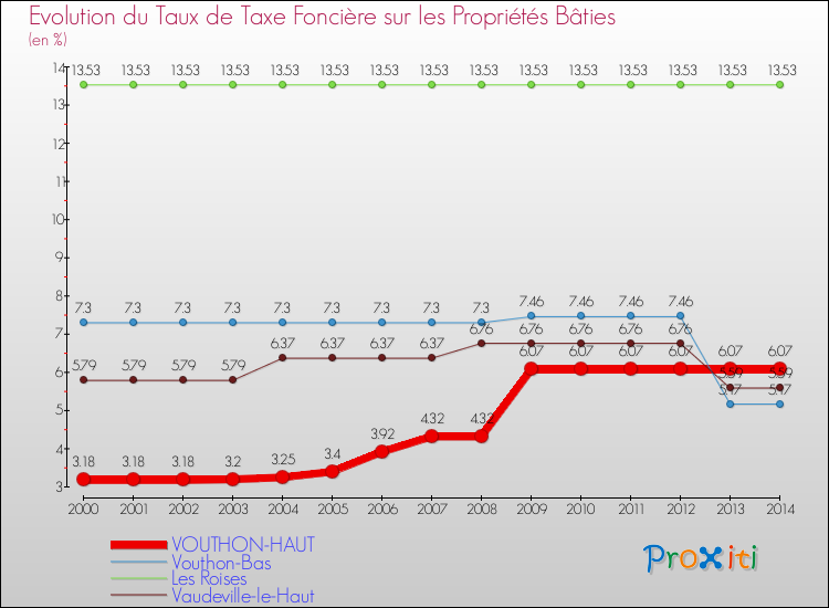 Evolution du taux de la taxe foncière sur le bati pour VOUTHON-HAUT et les communes proches de 2000 à 2014 Comparaison des taux de taxe foncière sur le bati pour VOUTHON-HAUT et les communes voisines de 2000 à 2014