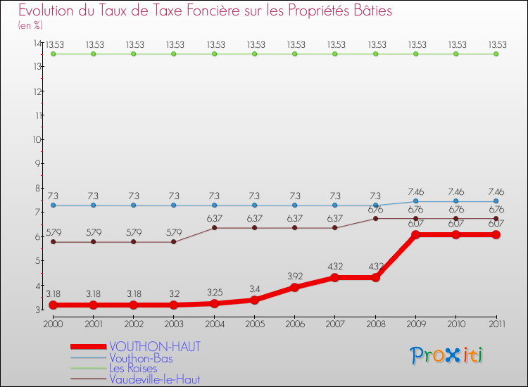 Evolution du taux de la taxe foncière sur le bati pour VOUTHON-HAUT et les communes proches Comparaison des taux de taxe foncière sur le bati pour VOUTHON-HAUT et les communes voisines