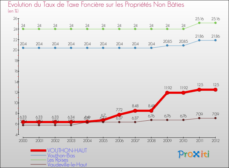 Evolution du taux de la taxe foncière sur les immeubles et terrains non batis pour VOUTHON-HAUT et les communes proches de 2000 à 2012 Comparaison des taux de la taxe foncière sur les immeubles et terrains non batis pour VOUTHON-HAUT et les communes voisines de 2000 à 2012