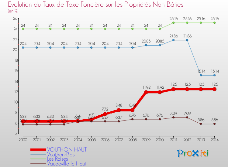 Evolution du taux de la taxe foncière sur les immeubles et terrains non batis pour VOUTHON-HAUT et les communes proches de 2000 à 2014 Comparaison des taux de la taxe foncière sur les immeubles et terrains non batis pour VOUTHON-HAUT et les communes voisines de 2000 à 2014