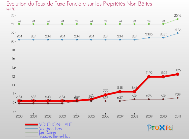 Evolution du taux de la taxe foncière sur les immeubles et terrains non batis pour VOUTHON-HAUT et les communes proches Comparaison des taux de la taxe foncière sur les immeubles et terrains non batis pour VOUTHON-HAUT et les communes voisines
