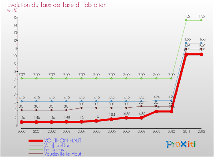 Evolution du taux de la taxe d'habitation pour VOUTHON-HAUT et les communes proches Comparaison des taux de la taxe d'habitation pour VOUTHON-HAUT et les communes voisines