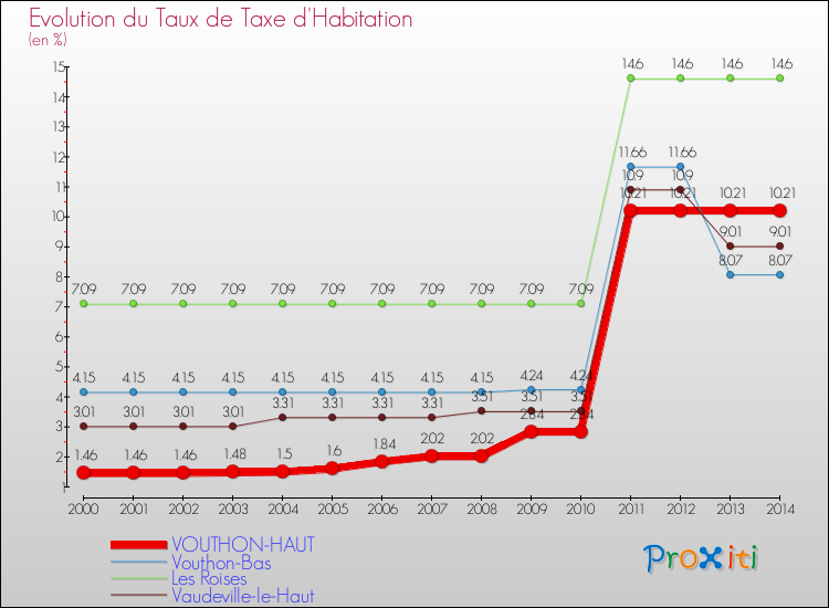 Evolution du taux de la taxe d'habitation pour VOUTHON-HAUT et les communes proches de 2000 à 2014 Comparaison des taux de la taxe d'habitation pour VOUTHON-HAUT et les communes voisines de 2000 à 2014