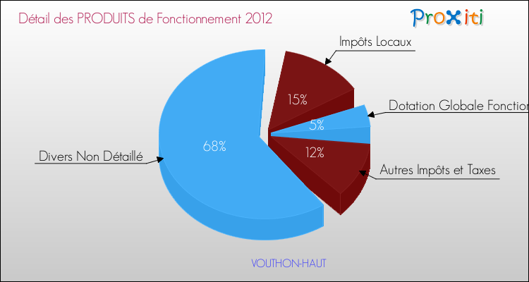 Décomposition du Budget de Fonctionnement 2012 de la commune de VOUTHON-HAUT Budget de Fonctionnement 2012 pour la commune de VOUTHON-HAUT