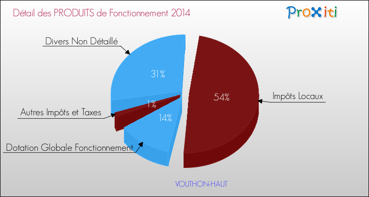 Décomposition du Budget de Fonctionnement 2014 de la commune de VOUTHON-HAUT Budget de Fonctionnement 2014 pour la commune de VOUTHON-HAUT
