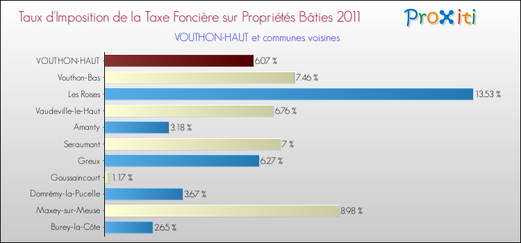 Taux d'imposition de la taxe foncière sur le bati 2011 pour VOUTHON-HAUT et les communes proches Comparaison des taux d'imposition de la taxe foncière sur le bati 2011 pour VOUTHON-HAUT et les communes voisines