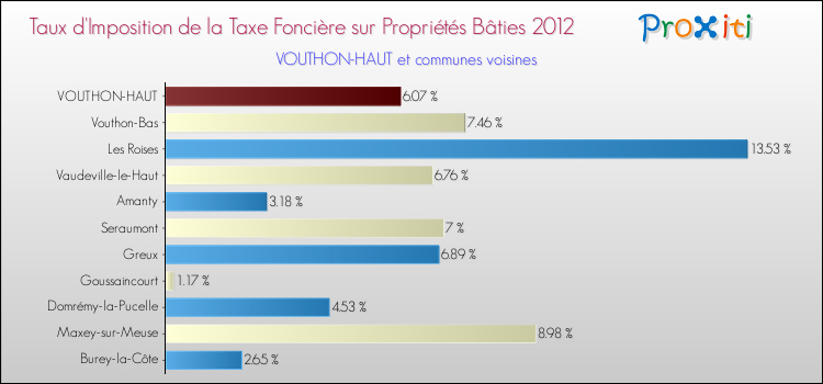 Taux d'imposition de la taxe foncière sur le bati 2012 pour VOUTHON-HAUT et les communes proches Comparaison des taux d'imposition de la taxe foncière sur le bati 2012 pour VOUTHON-HAUT et les communes voisines