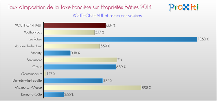 Taux d'imposition de la taxe foncière sur le bati 2014 pour VOUTHON-HAUT et les communes proches Comparaison des taux d'imposition de la taxe foncière sur le bati 2014 pour VOUTHON-HAUT et les communes voisines