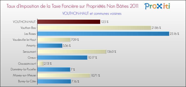 Taux d'imposition de la taxe foncière sur les immeubles et terrains non batis 2011 pour VOUTHON-HAUT et les communes proches Comparaison des taux d'imposition de la taxe foncière sur les immeubles et terrains non batis 2011 pour VOUTHON-HAUT et les communes voisines