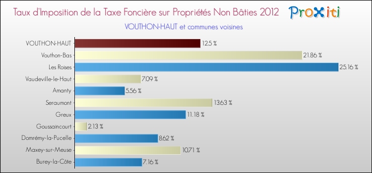 Taux d'imposition de la taxe foncière sur les immeubles et terrains non batis 2012 pour VOUTHON-HAUT et les communes proches Comparaison des taux d'imposition de la taxe foncière sur les immeubles et terrains non batis 2012 pour VOUTHON-HAUT et les communes voisines
