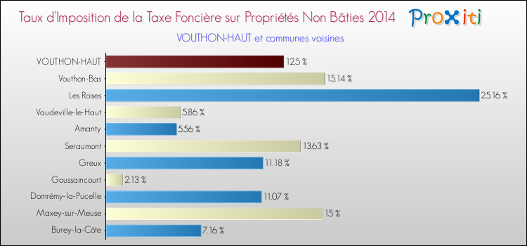 Taux d'imposition de la taxe foncière sur les immeubles et terrains non batis 2014 pour VOUTHON-HAUT et les communes proches Comparaison des taux d'imposition de la taxe foncière sur les immeubles et terrains non batis 2014 pour VOUTHON-HAUT et les communes voisines