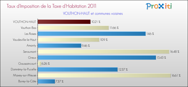 Taux d'imposition de la taxe d'habitation 2011 pour VOUTHON-HAUT et les communes proches Comparaison des taux d'imposition de la taxe d'habitation 2011 pour VOUTHON-HAUT et les communes voisines