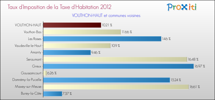 Taux d'imposition de la taxe d'habitation 2012 pour VOUTHON-HAUT et les communes proches Comparaison des taux d'imposition de la taxe d'habitation 2012 pour VOUTHON-HAUT et les communes voisines