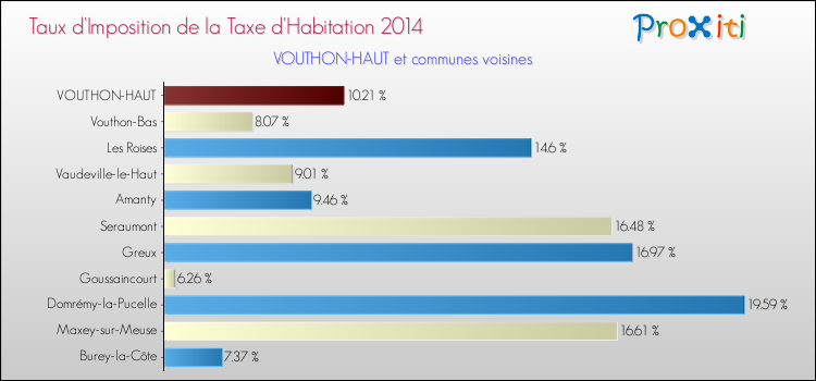 Taux d'imposition de la taxe d'habitation 2014 pour VOUTHON-HAUT et les communes proches Comparaison des taux d'imposition de la taxe d'habitation 2014 pour VOUTHON-HAUT et les communes voisines